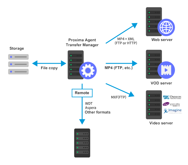 Ariel Transfer Transfer Manager diagram